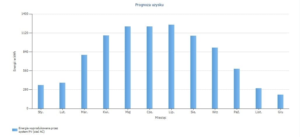 pozysk energii w ciągu roku fotowoltaika