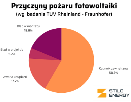 pożar fotowoltaiki