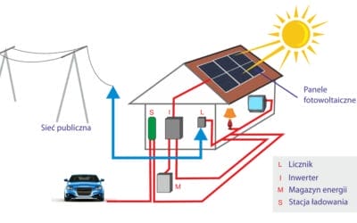 Magazynowanie energii z&nbsp;mikroinstalacji fotowoltaicznej